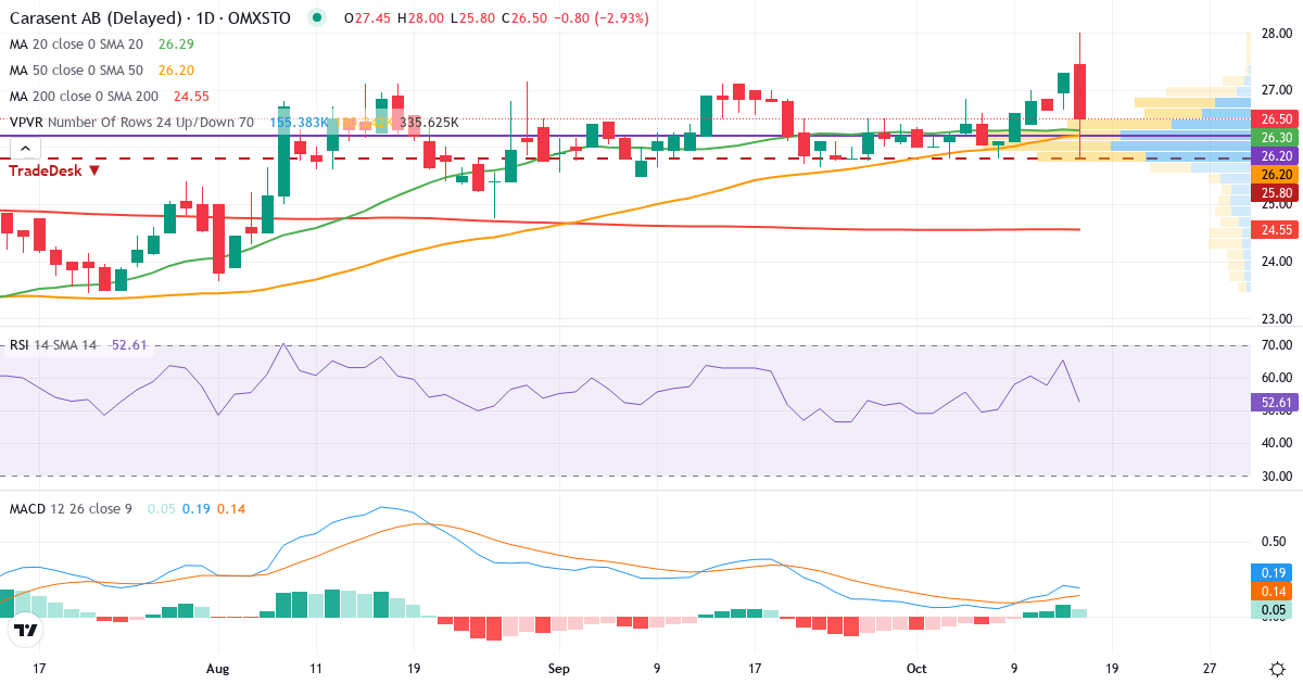 Teknisk analyse af Carasent (CARA.ST) – RSI 65, MACD positiv (bullish), daglig candlestick-graf oktober 2026
