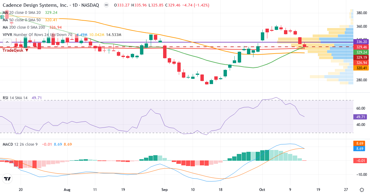 Teknisk analyse af Cadence Design Systems (CDNS.US) – RSI 50, MACD positiv (bullish), daglig candlestick-graf oktober 2026