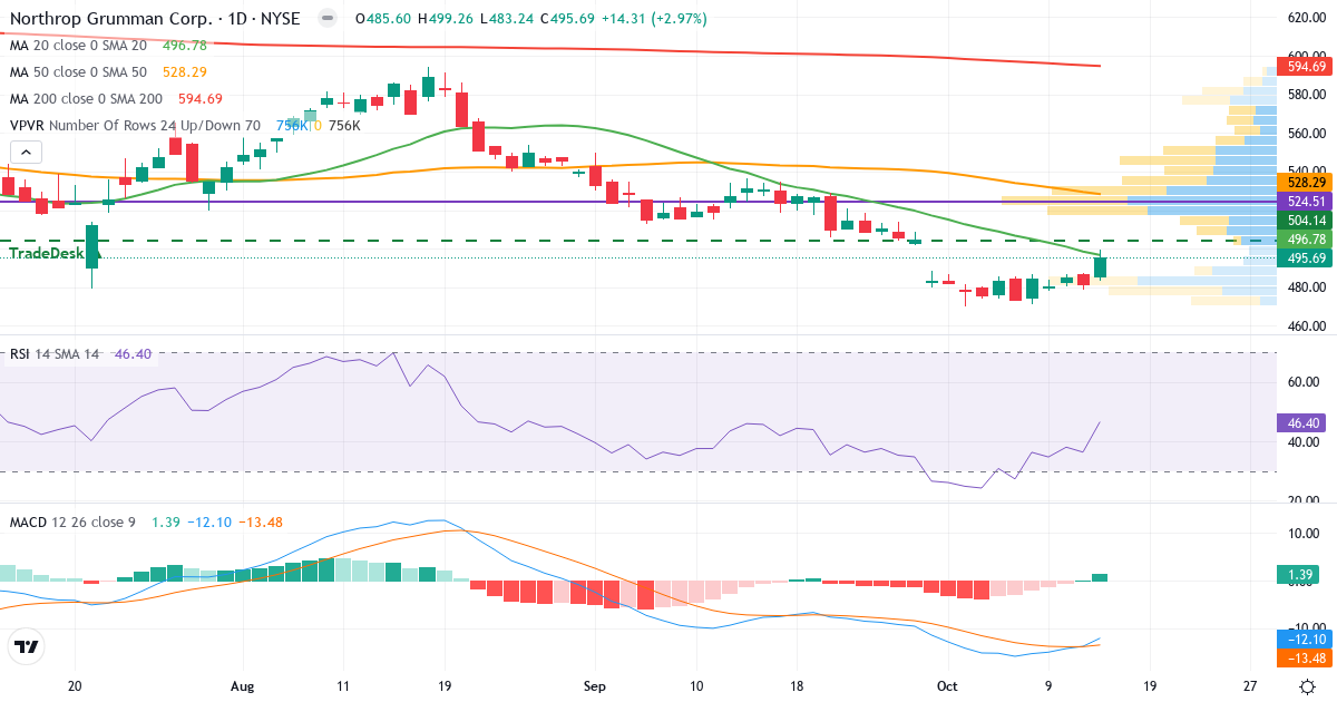 Teknisk analyse af Northrop Grumman (NOC.US) – RSI 47, MACD negativ (bearish), daglig candlestick-graf oktober 2026