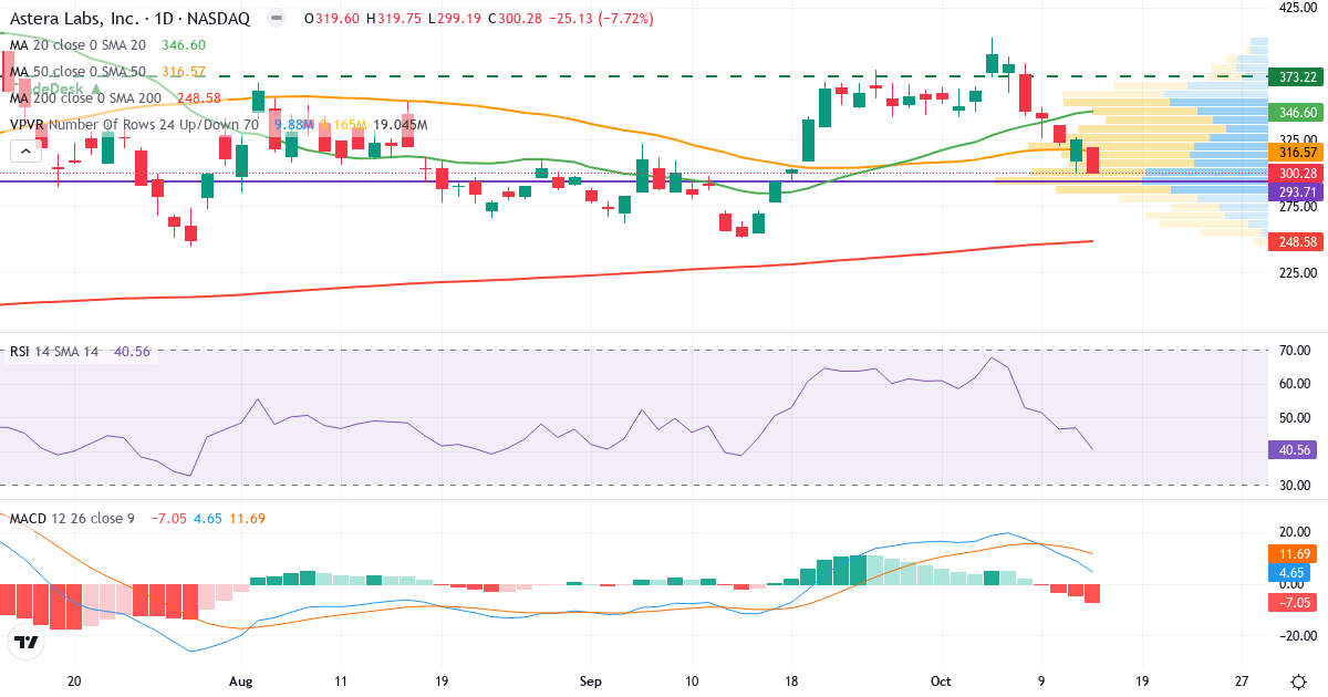 Teknisk analyse af Astera Labs (ALAB.US) – RSI 41, MACD positiv (bullish), daglig candlestick-graf oktober 2026