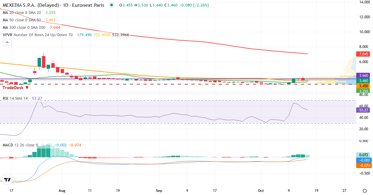 Teknisk analyse af Airtime Partecipazioni SpA (ALMEX.PA) – RSI 56, MACD negativ (bearish), daglig candlestick-graf oktober 2026
