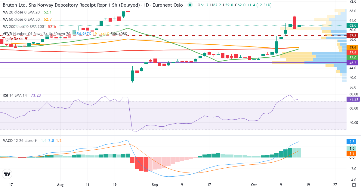 Bruton – Kortsigtet teknisk analyse (3 mdr.) med candlestick, RSI, MACD og volumenprofil Teknisk analyse af Bruton (BRUT.OL) – RSI 71, MACD positiv (bullish), daglig candlestick-graf oktober 2026