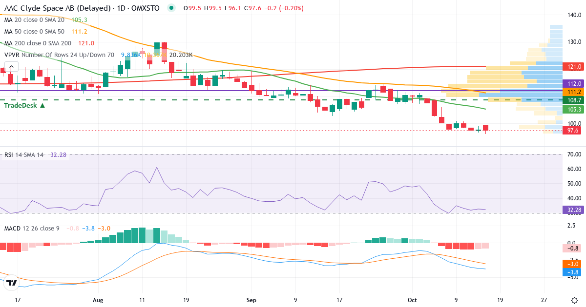 Teknisk analyse af AAC Clyde Space (AAC.ST) – RSI 33, MACD negativ (bearish), daglig candlestick-graf oktober 2026