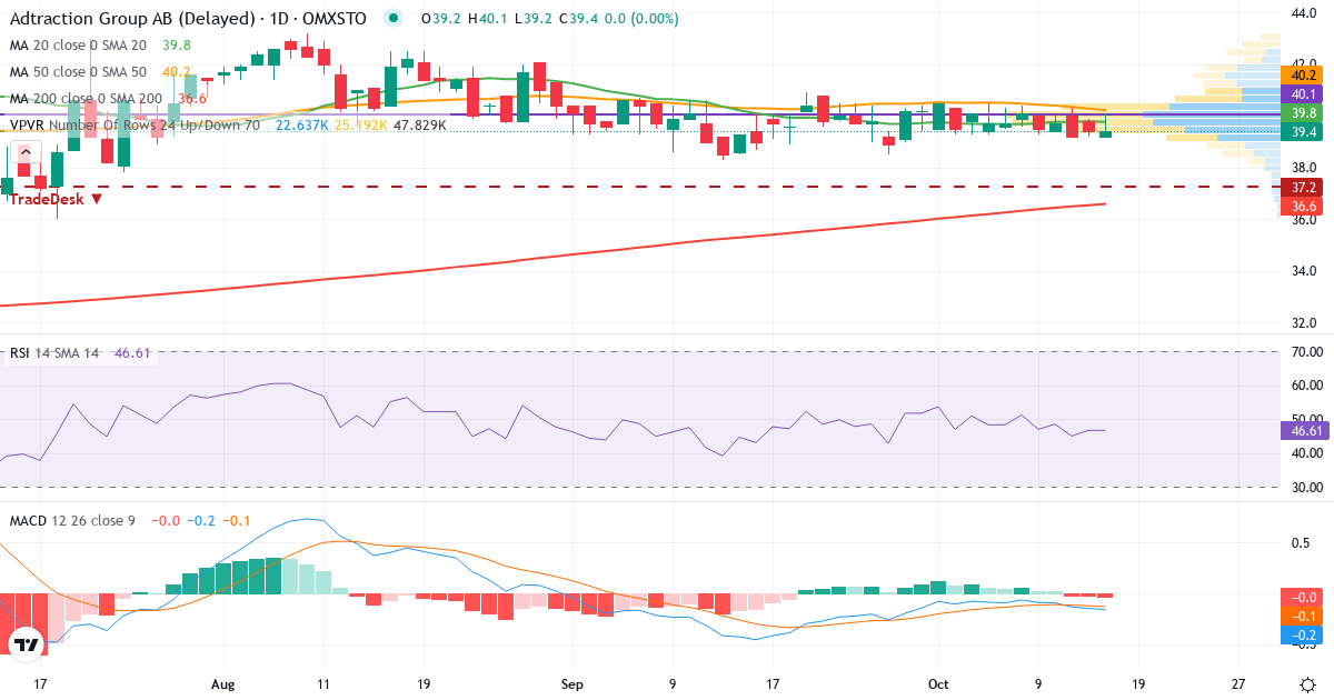 Teknisk analyse af Adtraction Group (ADTR.ST) – RSI 47, MACD negativ (bearish), daglig candlestick-graf oktober 2026