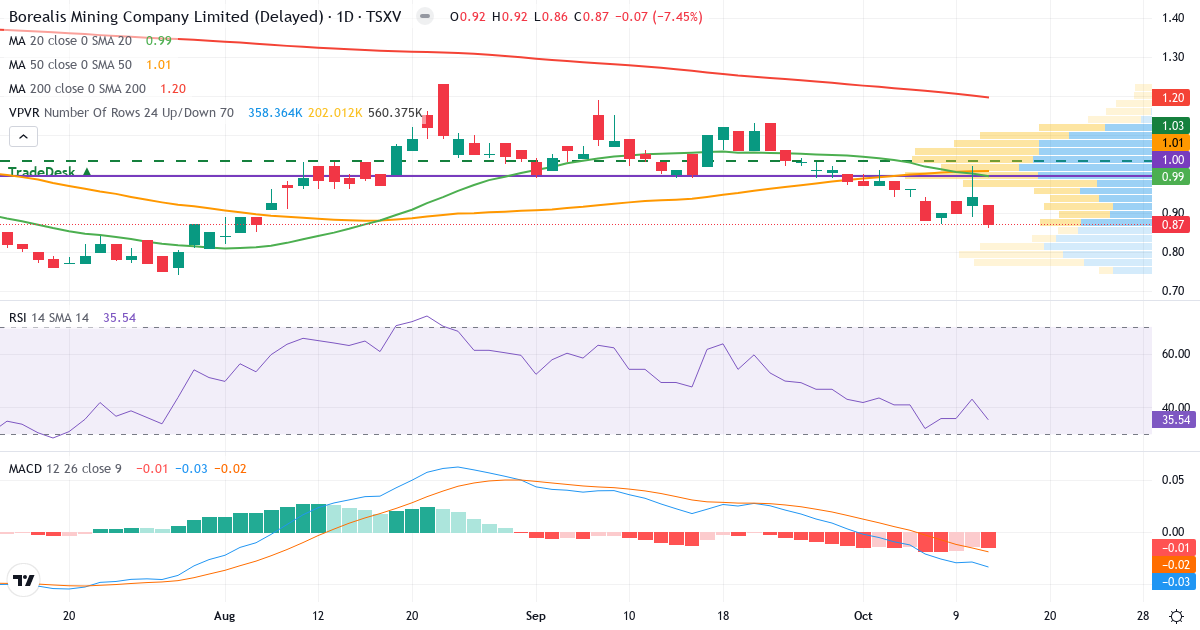 Teknisk analyse af Borealis Mining (BOGO.V) – RSI 36, MACD negativ (bearish), daglig candlestick-graf oktober 2026