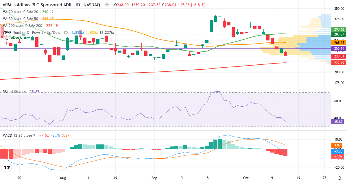 Teknisk analyse af Arm Holdings plc (ARM.US) – RSI 36, MACD negativ (bearish), daglig candlestick-graf oktober 2026