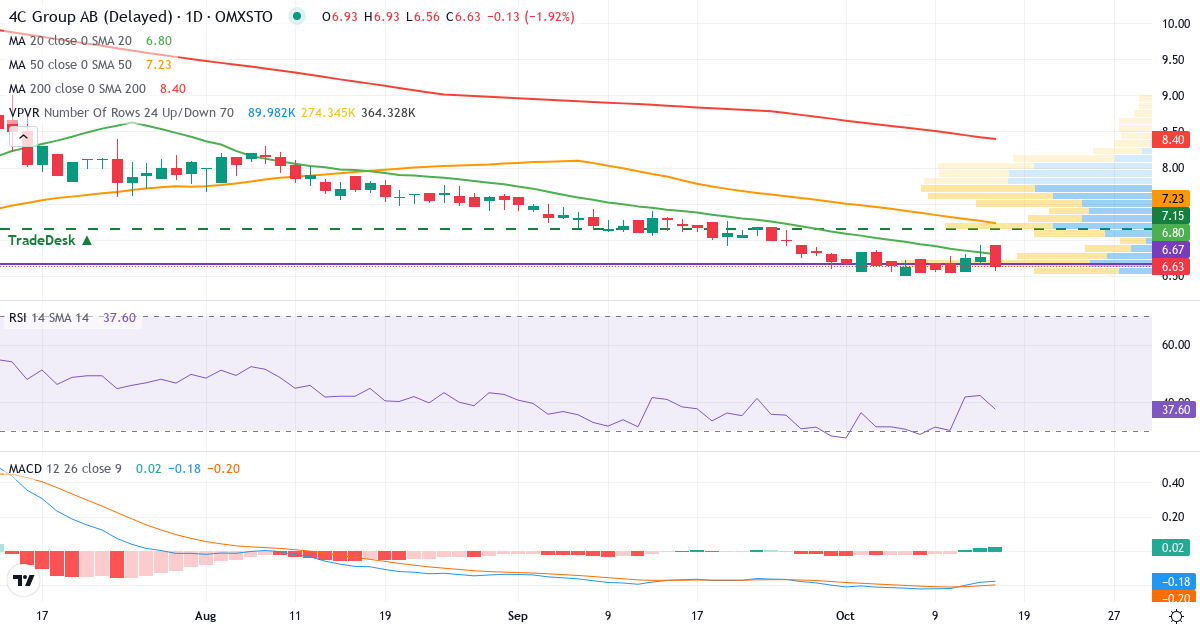 Teknisk analyse af 4C Group (4C.ST) – RSI 42, MACD negativ (bearish), daglig candlestick-graf oktober 2026
