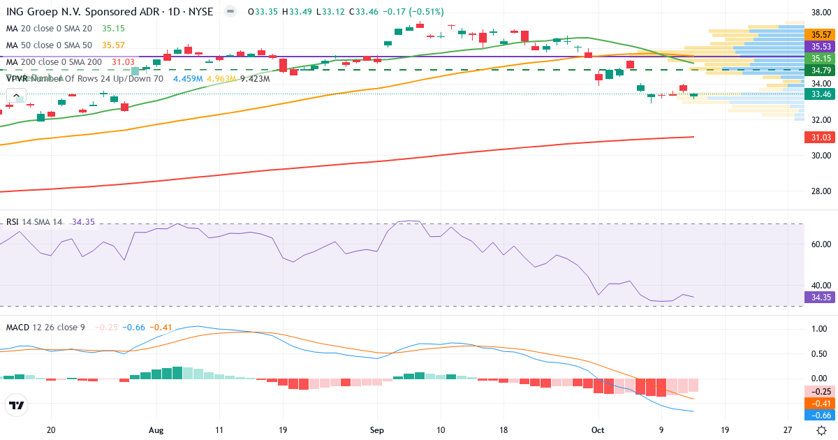 Teknisk analyse af ING Group NV (ING.US) – RSI 35, MACD negativ (bearish), daglig candlestick-graf oktober 2026