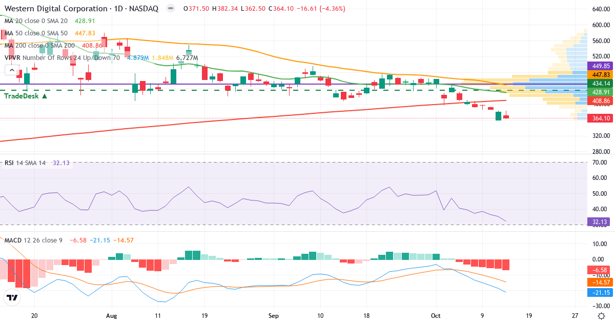 Teknisk analyse af Western Digital (WDC.US) – RSI 32, MACD negativ (bearish), daglig candlestick-graf oktober 2026