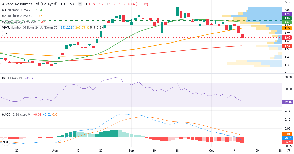 Alkane Resources – Kortsigtet teknisk analyse (3 mdr.) med candlestick, RSI, MACD og volumenprofil Teknisk analyse af Alkane Resources (ALK.TO) – RSI 39, MACD negativ (bearish), daglig candlestick-graf oktober 2026