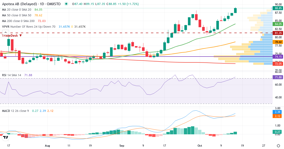 Teknisk analyse af Apotea (APOTEA.ST) – RSI 69, MACD positiv (bullish), daglig candlestick-graf oktober 2026