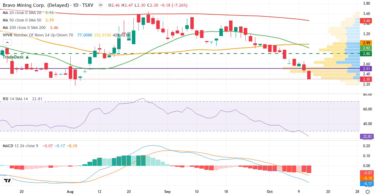 Teknisk analyse af Bravo Mining (BRVO.V) – RSI 23, MACD negativ (bearish), daglig candlestick-graf oktober 2026