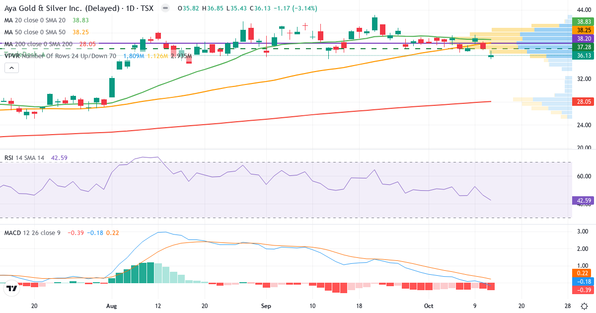 Aya Gold & Silver – Kortsigtet teknisk analyse (3 mdr.) med candlestick, RSI, MACD og volumenprofil Teknisk analyse af Aya Gold & Silver (AYA.TO) – RSI 43, MACD negativ (bearish), daglig candlestick-graf oktober 2026