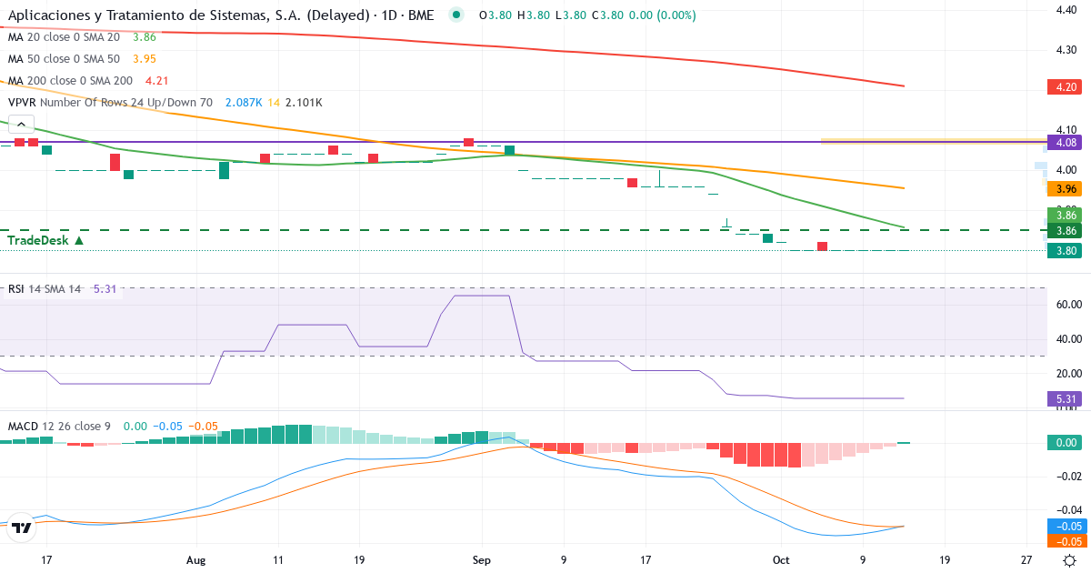Aplicaciones y Tratamiento de Sistemas – Kortsigtet teknisk analyse (3 mdr.) med candlestick, RSI, MACD og volumenprofil Teknisk analyse af Aplicaciones y Tratamiento de Sistemas (ATSI.MC) – RSI 5, MACD negativ (bearish), daglig candlestick-graf oktober 2026