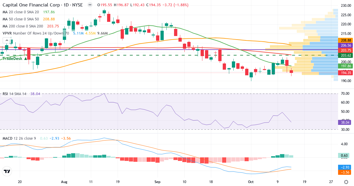 Teknisk analyse af Capital One Financial (COF.US) – RSI 38, MACD negativ (bearish), daglig candlestick-graf oktober 2026
