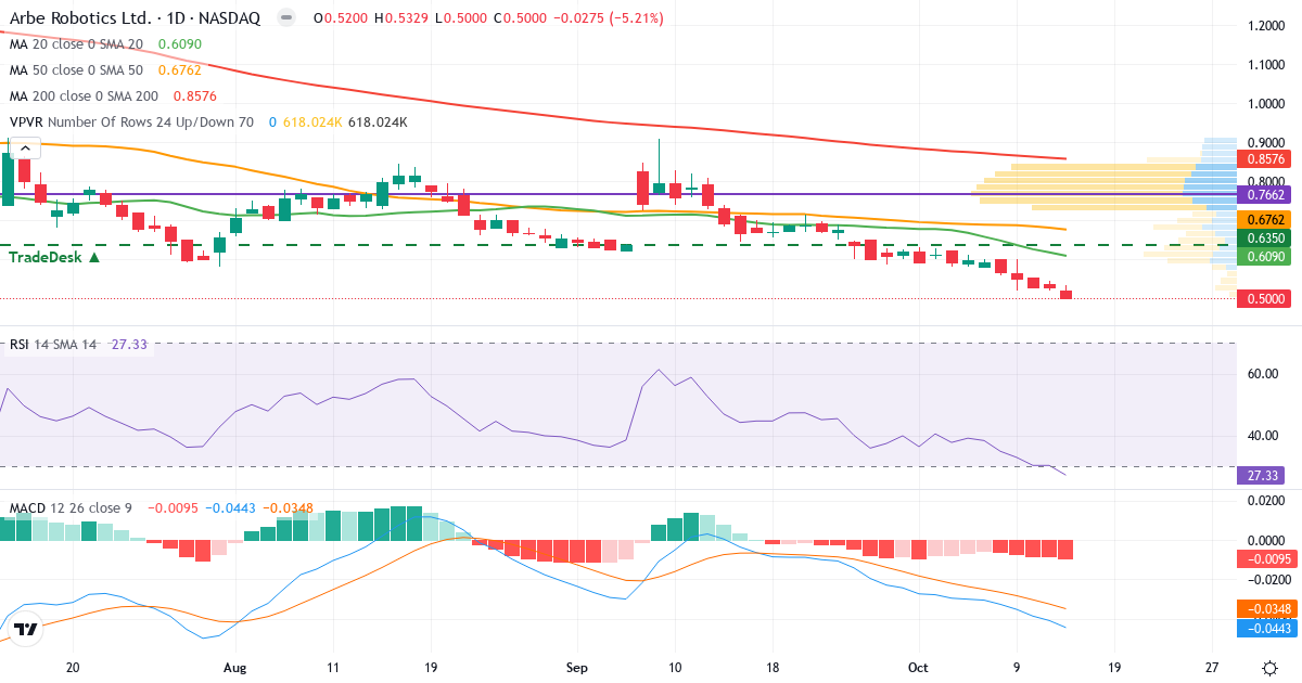 Teknisk analyse af Arbe Robotics (ARBE.US) – RSI 27, MACD negativ (bearish), daglig candlestick-graf oktober 2026