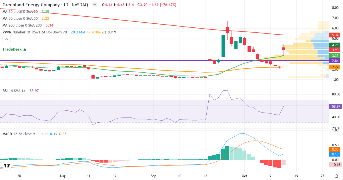 Teknisk analyse af Greenland Energy (GLND.US) – RSI 59, MACD positiv (bullish), daglig candlestick-graf oktober 2026