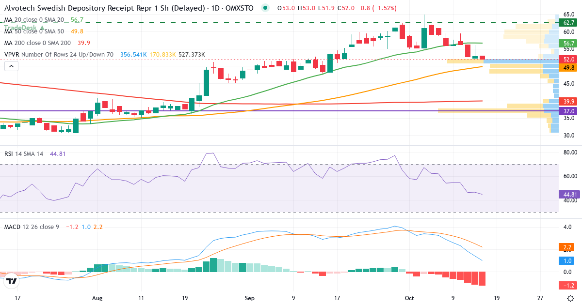 Alvotech SDB – Kortsigtet teknisk analyse (3 mdr.) med candlestick, RSI, MACD og volumenprofil Teknisk analyse af Alvotech SDB (ALVO-SDB.ST) – RSI 47, MACD positiv (bullish), daglig candlestick-graf oktober 2026