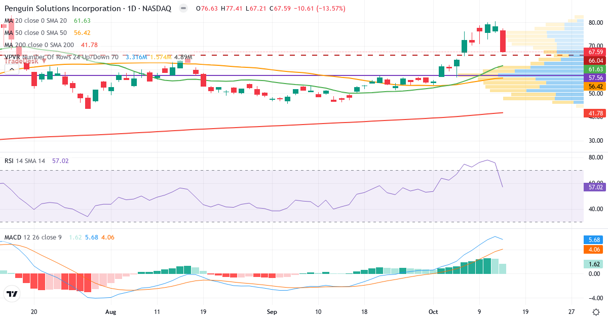 Teknisk analyse af Penguin Solutions (PENG.US) – RSI 57, MACD positiv (bullish), daglig candlestick-graf oktober 2026