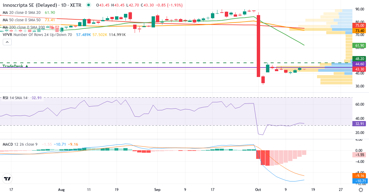 innoscripta – Kortsigtet teknisk analyse (3 mdr.) med candlestick, RSI, MACD og volumenprofil Teknisk analyse af innoscripta (1INN.XETRA) – RSI 33, MACD negativ (bearish), daglig candlestick-graf oktober 2026