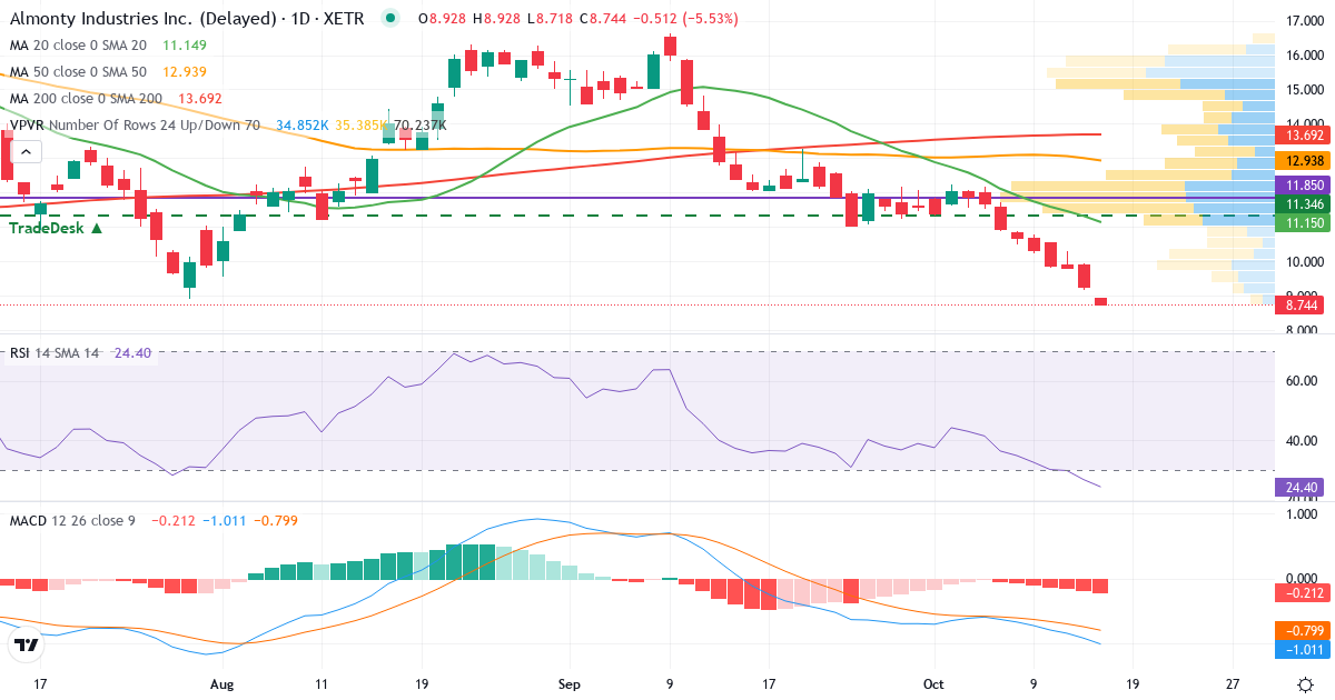 Teknisk analyse af ALMONTY INDUSTRY O.N. (ALI1.XETRA) – RSI 27, MACD negativ (bearish), daglig candlestick-graf oktober 2026