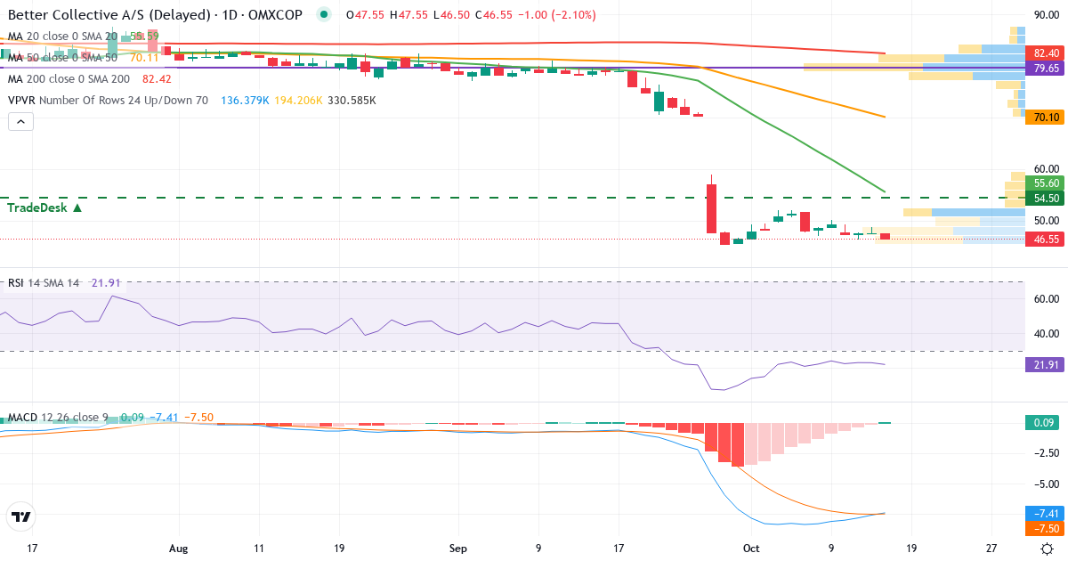 Teknisk analyse af Better Collective (BETCO-DKK.CO) – RSI 23, MACD negativ (bearish), daglig candlestick-graf oktober 2026
