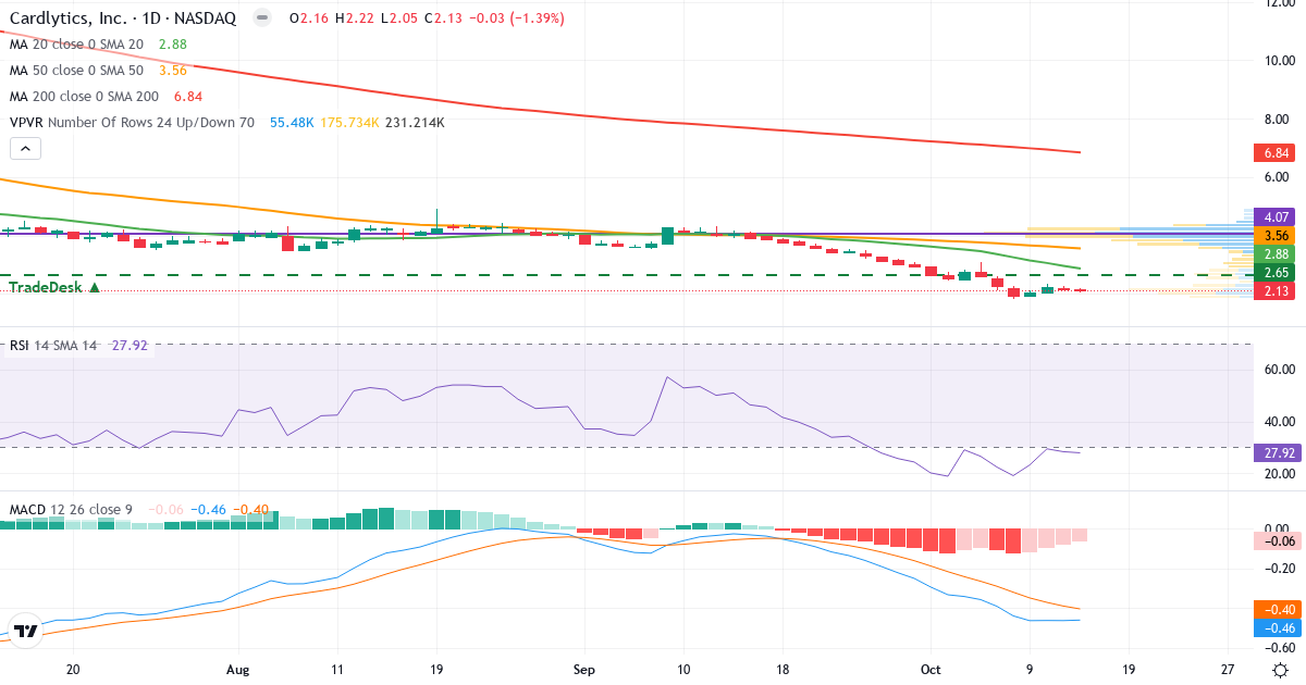 Teknisk analyse af Cardlytics (CDLX.US) – RSI 28, MACD negativ (bearish), daglig candlestick-graf oktober 2026