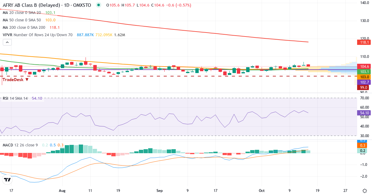 Teknisk analyse af Afry (AFRY.ST) – RSI 56, MACD positiv (bullish), daglig candlestick-graf oktober 2026