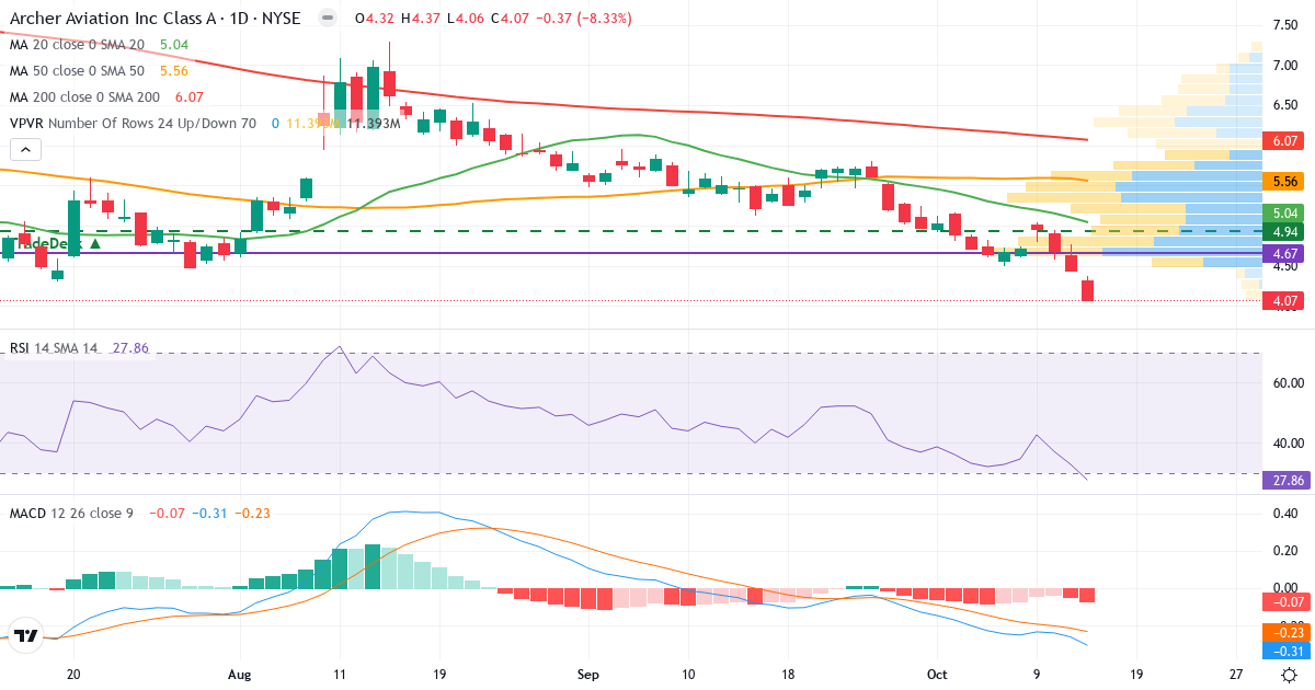 Teknisk analyse af Archer Aviation (ACHR.US) – RSI 28, MACD negativ (bearish), daglig candlestick-graf oktober 2026