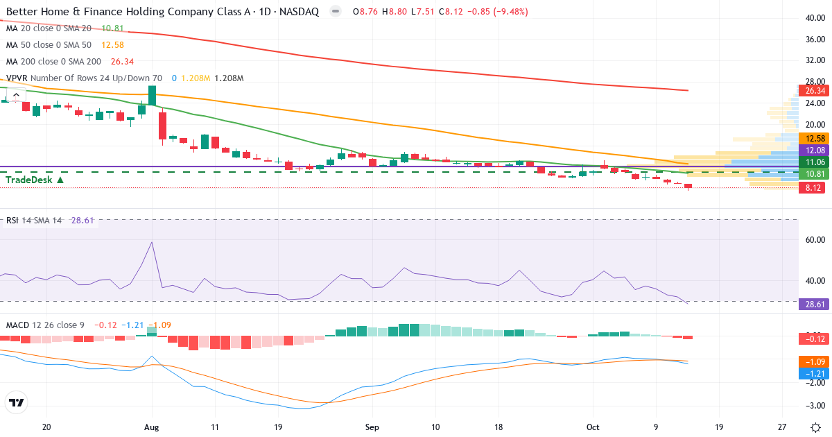 Teknisk analyse af Better Home & Finance (BETR.US) – RSI 29, MACD negativ (bearish), daglig candlestick-graf oktober 2026