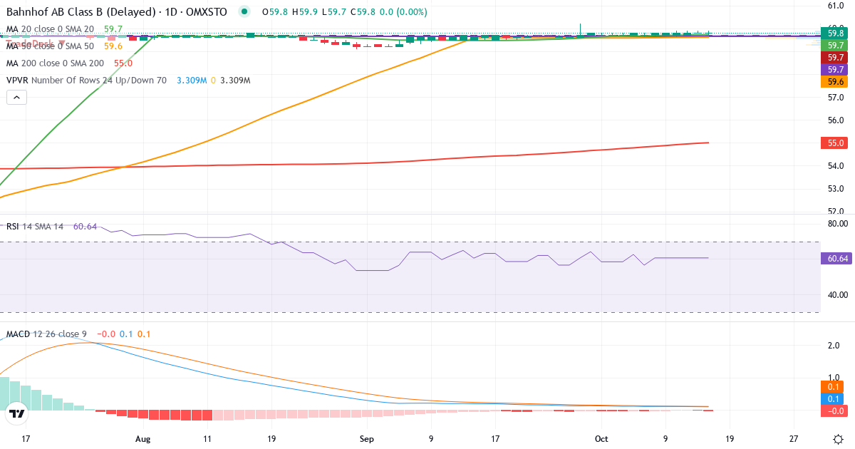 Teknisk analyse af Bahnhof AB Series B (BAHN-B.ST) – RSI 61, MACD positiv (bullish), daglig candlestick-graf oktober 2026