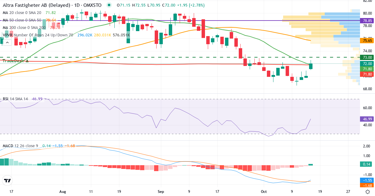 Teknisk analyse af ALTRA FASTIGHETER (ALTRA.ST) – RSI 35, MACD negativ (bearish), daglig candlestick-graf oktober 2026