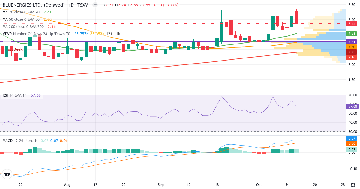 BluEnergies – Kortsigtet teknisk analyse (3 mdr.) med candlestick, RSI, MACD og volumenprofil Teknisk analyse af BluEnergies (BLU.V) – RSI 56, MACD positiv (bullish), daglig candlestick-graf oktober 2026