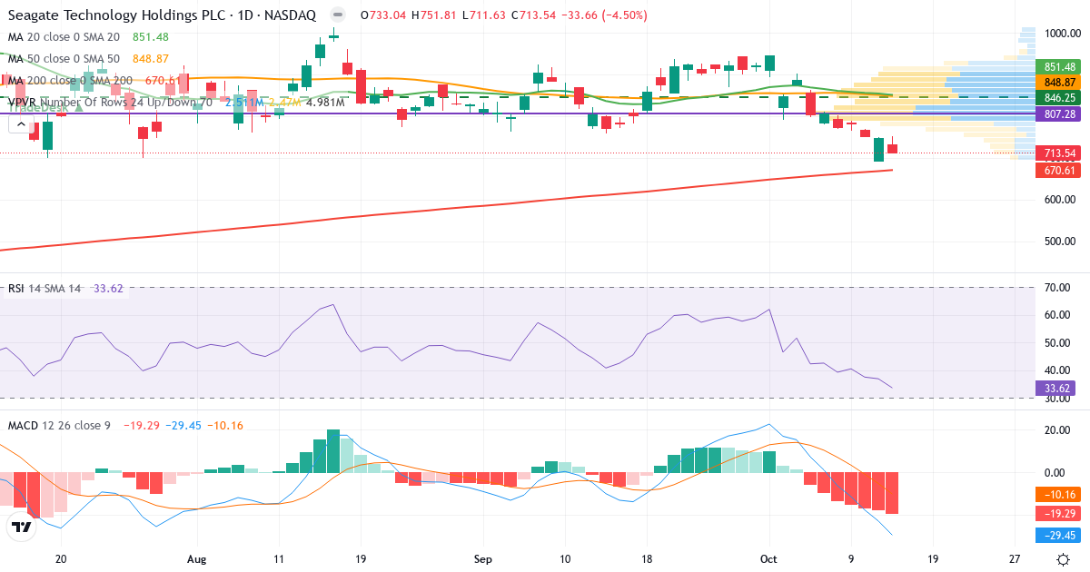 Teknisk analyse af Seagate Technology (STX.US) – RSI 34, MACD negativ (bearish), daglig candlestick-graf oktober 2026