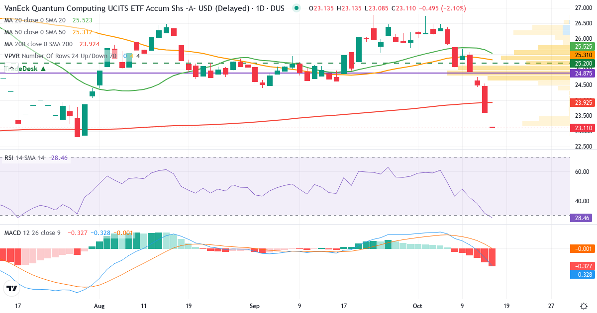 Teknisk analyse af VanEck Quantum Computing UCITS ETF USD A (QUTM.DU) – RSI 31, MACD negativ (bearish), daglig candlestick-graf oktober 2026