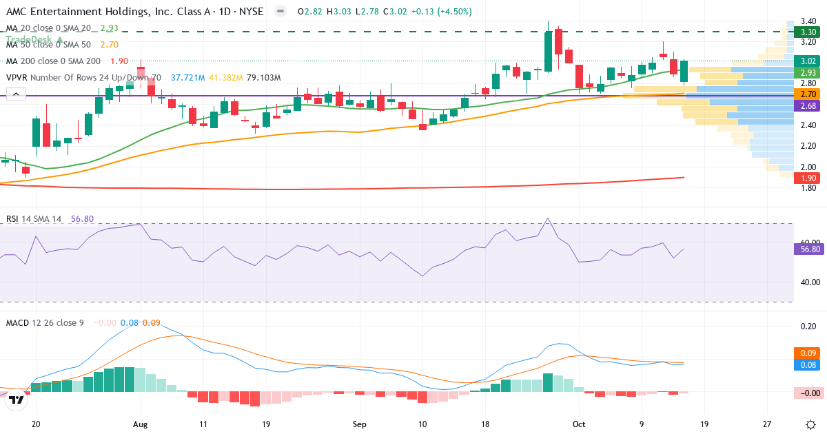 Technical analysis of AMC Entertainment (AMC.US) – RSI 52, MACD positive (bullish), daily candlestick chart October 2026