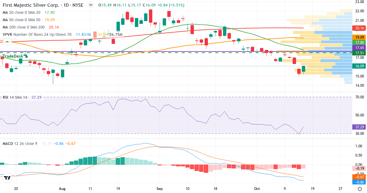 Teknisk analyse af First Majestic Silver (AG.US) – RSI 37, MACD negativ (bearish), daglig candlestick-graf oktober 2026