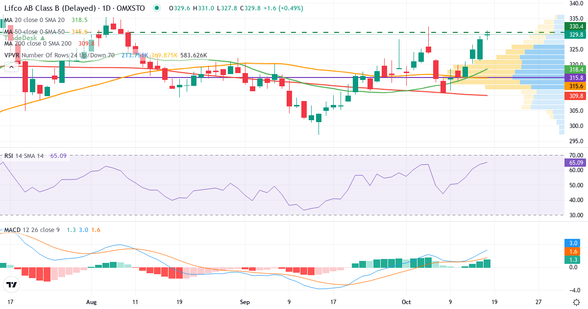 Teknisk analyse af Lifco (LIFCO-B.ST) – RSI 64, MACD positiv (bullish), daglig candlestick-graf oktober 2026