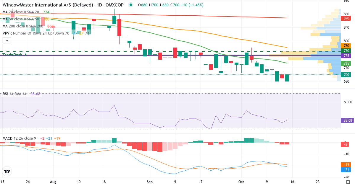 Teknisk analyse af WindowMaster International (WMA.CO) – RSI 42, MACD negativ (bearish), daglig candlestick-graf oktober 2026