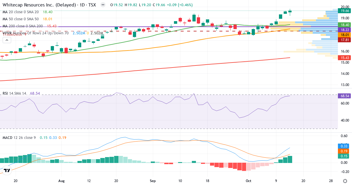 Teknisk analyse af Whitecap Resources (WCP.TO) – RSI 69, MACD positiv (bullish), daglig candlestick-graf oktober 2026