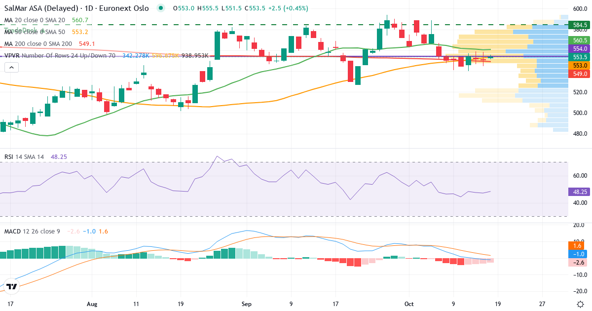Teknisk analyse af SalMar (SALM.OL) – RSI 45, MACD negativ (bearish), daglig candlestick-graf oktober 2026