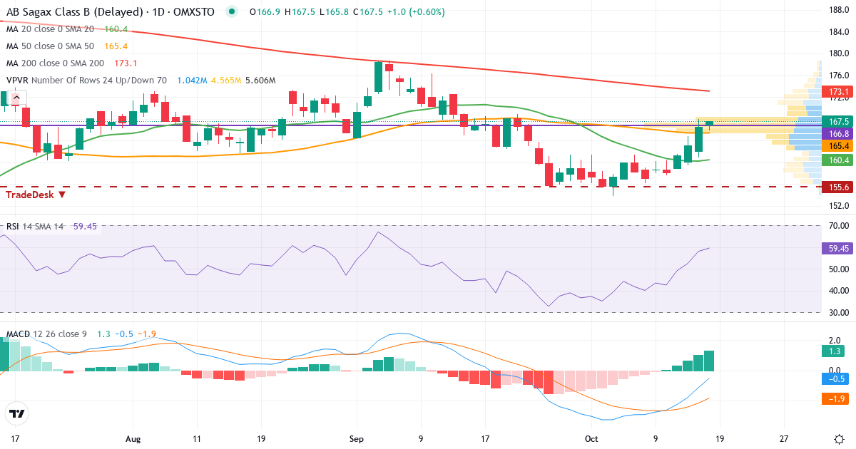 Teknisk analyse af AB Sagax (SAGA-B.ST) – RSI 59, MACD negativ (bearish), daglig candlestick-graf oktober 2026