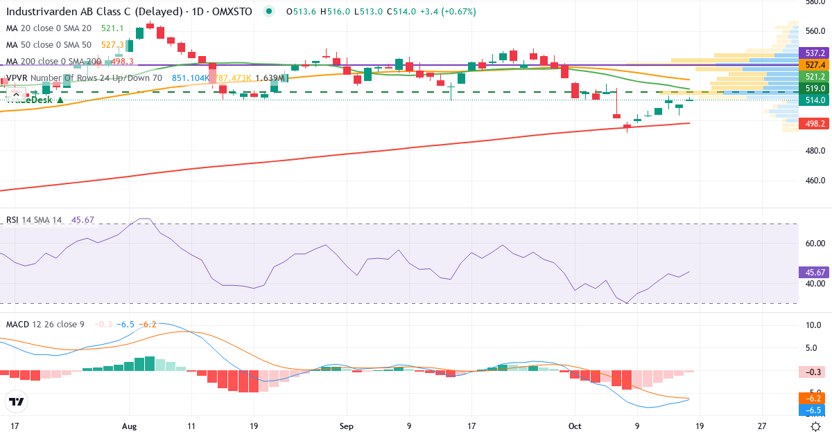 Teknisk analyse af Industrivarden AB ser. C (INDU-C.ST) – RSI 43, MACD negativ (bearish), daglig candlestick-graf oktober 2026