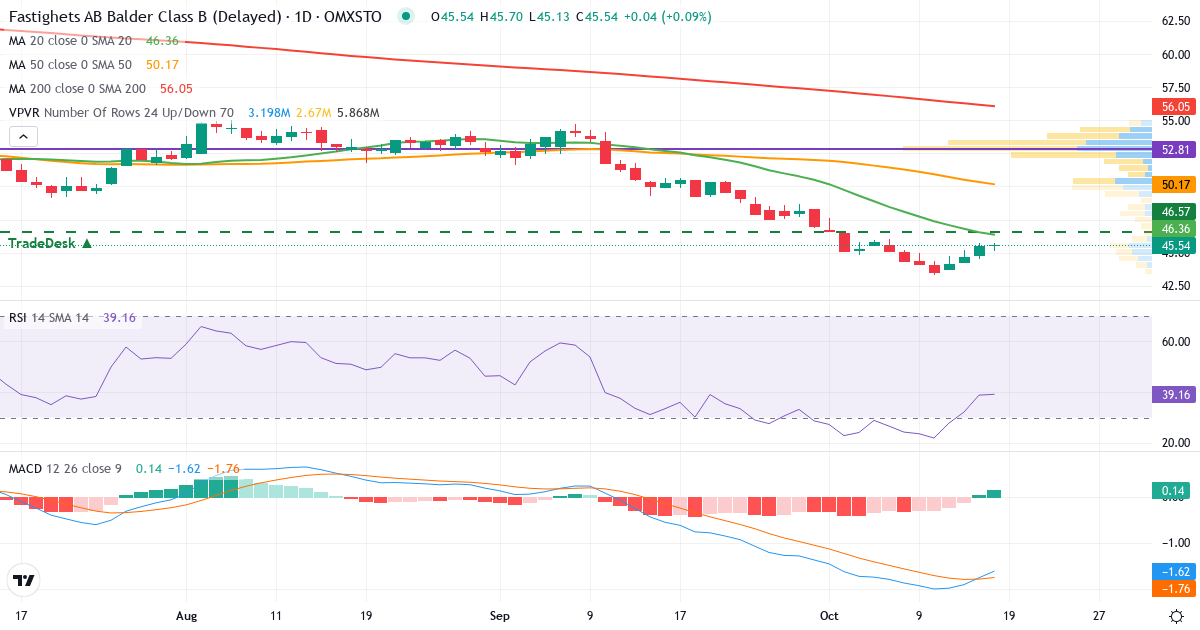 Teknisk analyse af Fastighets AB Balder (BALD-B.ST) – RSI 39, MACD negativ (bearish), daglig candlestick-graf oktober 2026