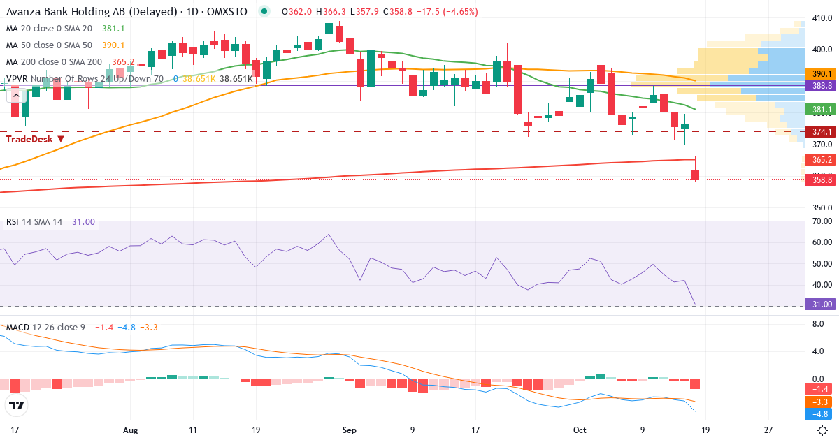 Teknisk analyse af Avanza Bank Holding (AZA.ST) – RSI 42, MACD negativ (bearish), daglig candlestick-graf oktober 2026