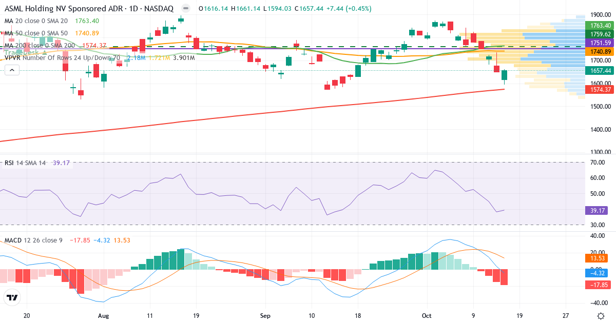 Technical analysis of ASML (ASML.US) – RSI 38, MACD negative (bearish), daily candlestick chart October 2026