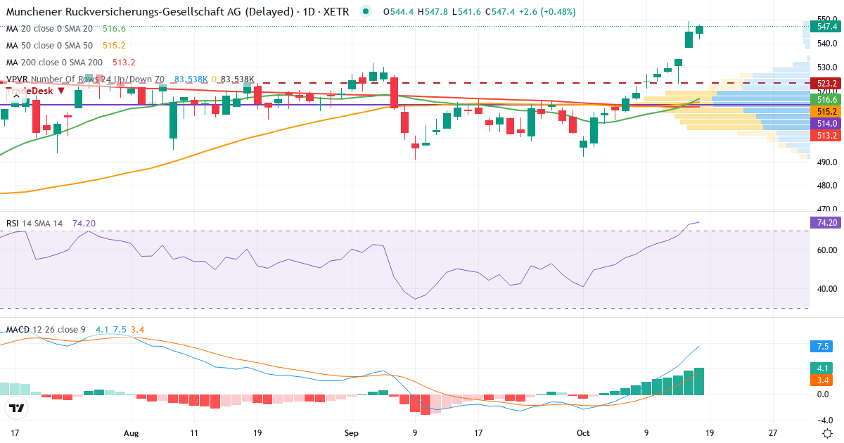 Teknisk analyse af Münchener Rück (MUV2.XETRA) – RSI 73, MACD positiv (bullish), daglig candlestick-graf oktober 2026