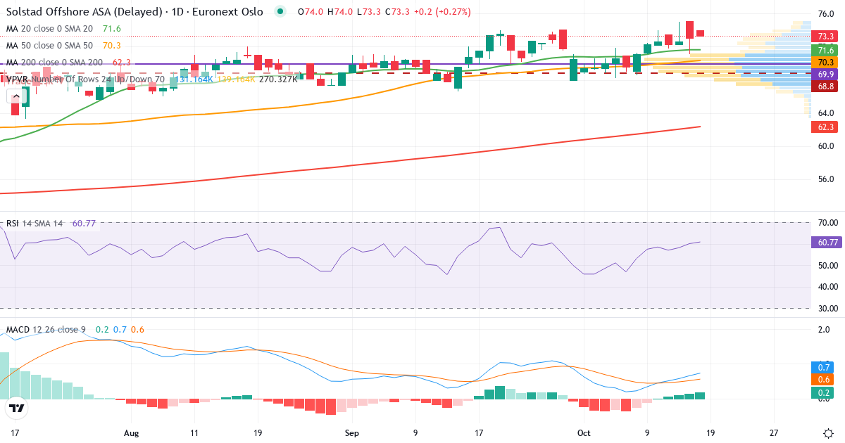 Teknisk analyse af Solstad Offshore (SOFF.OL) – RSI 60, MACD positiv (bullish), daglig candlestick-graf oktober 2026