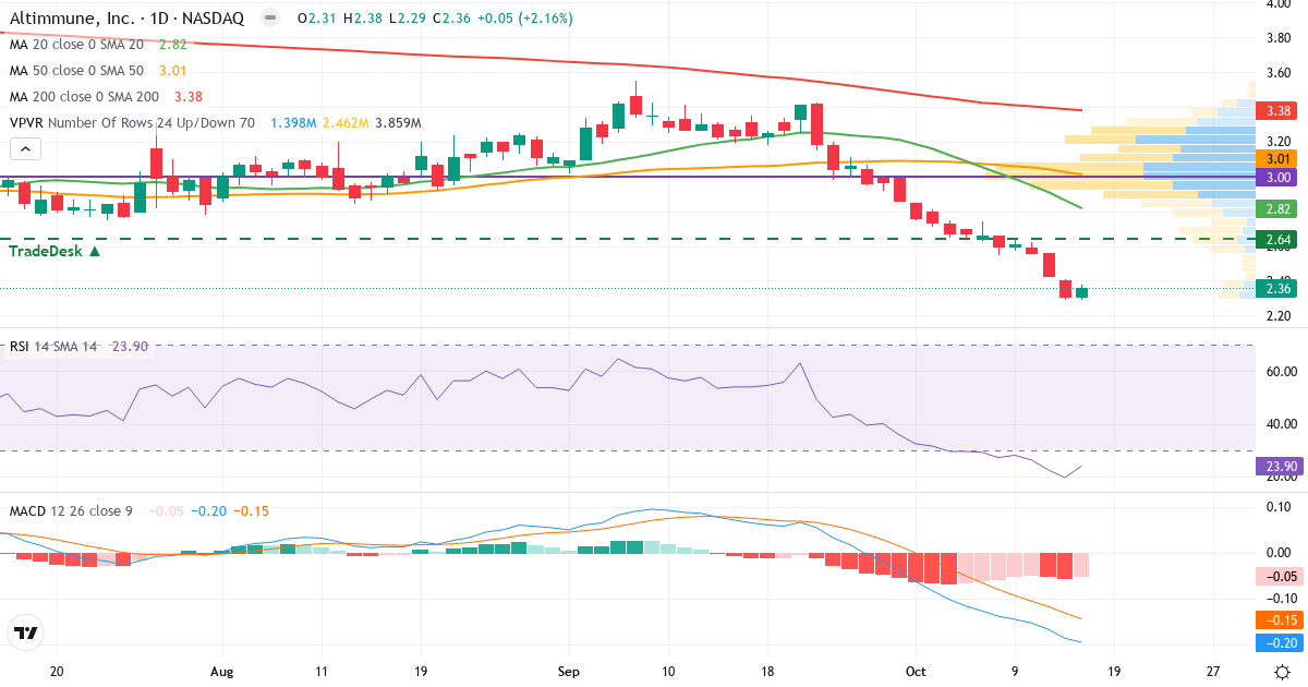 Technical analysis of Altimmune (ALT.US) – RSI 20, MACD negative (bearish), daily candlestick chart October 2026