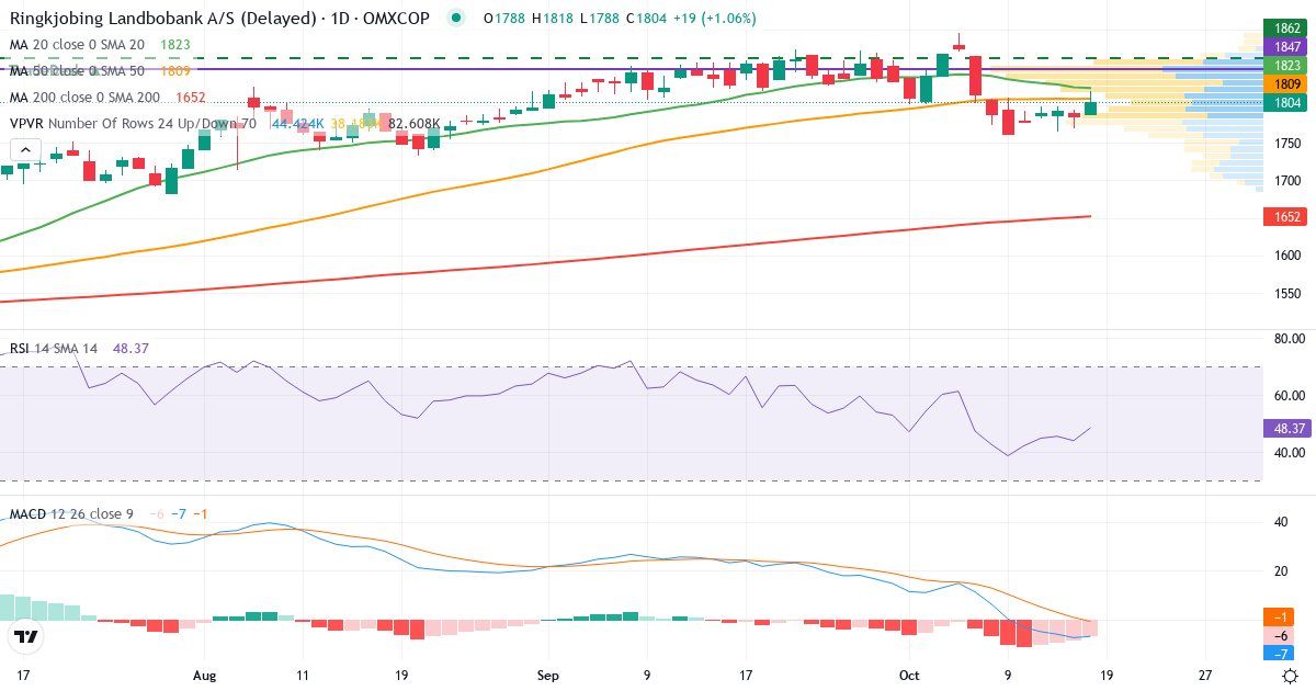 Teknisk analyse af Ringkjøbing Landbobank (RILBA.CO) – RSI 44, MACD negativ (bearish), daglig candlestick-graf oktober 2026